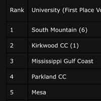 Parkland Golf Finishes in Top-5 in Two National Polls